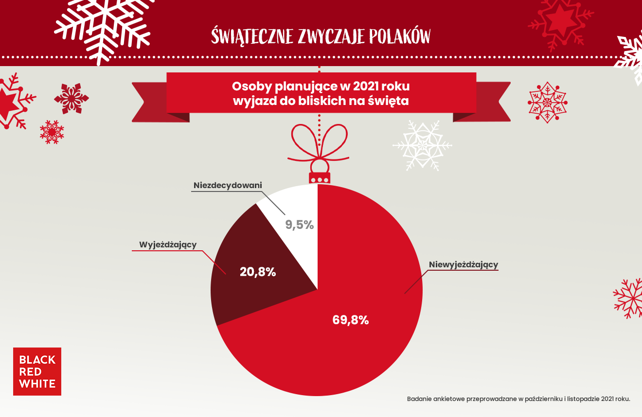 czy polacy wyjezdzaja na swieta