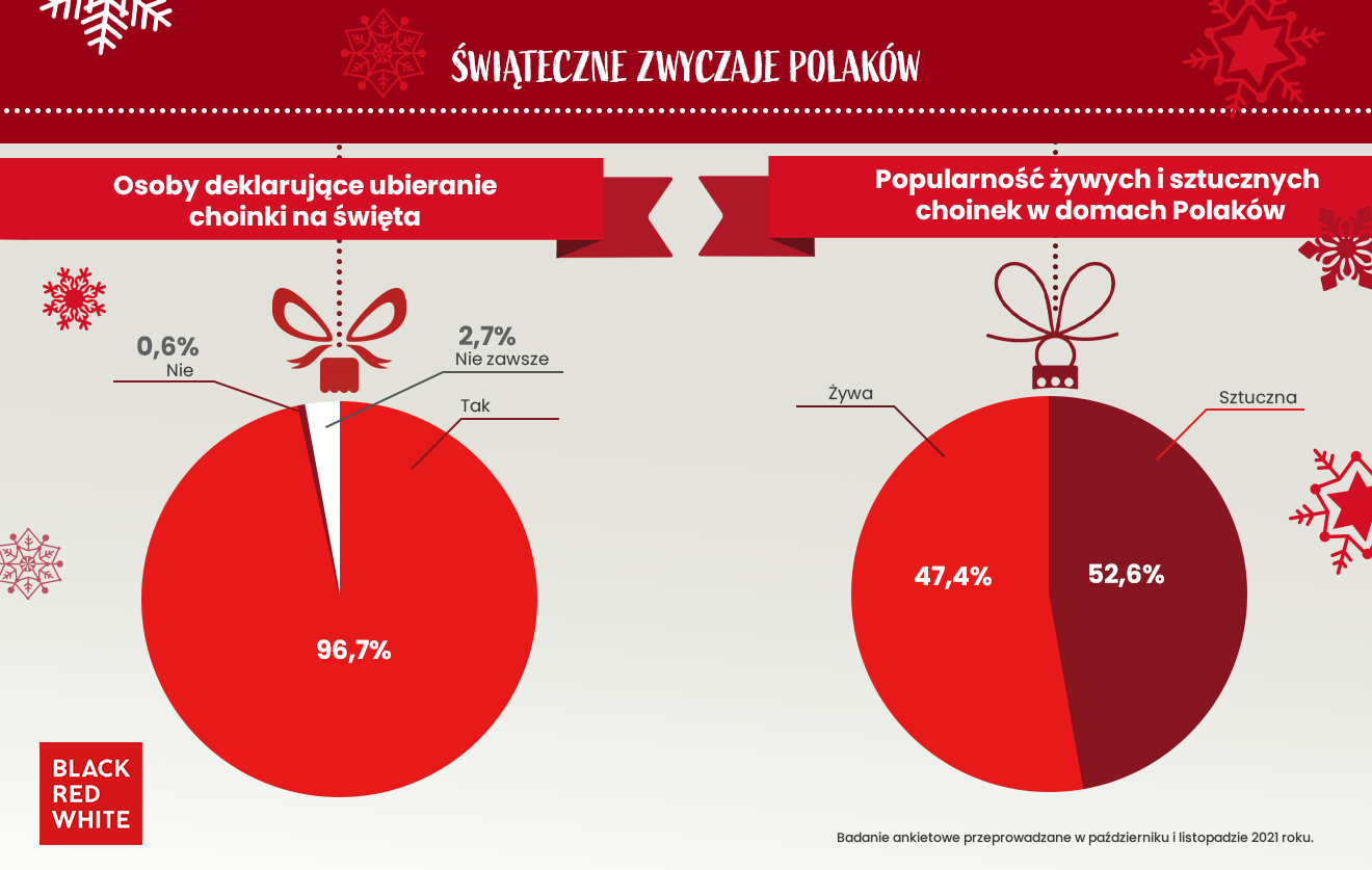 jaka choinke wybieraja polacy