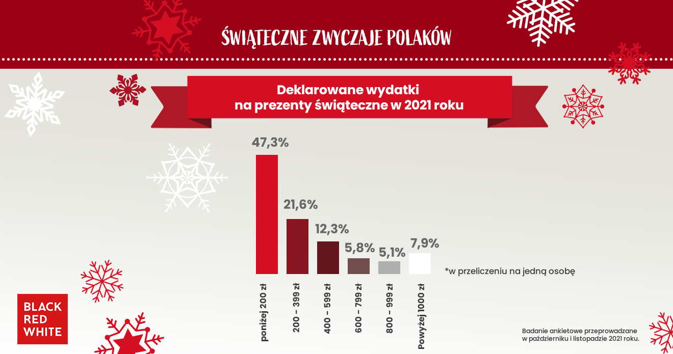 ile polacy wydaja na swiateczne ozdoby