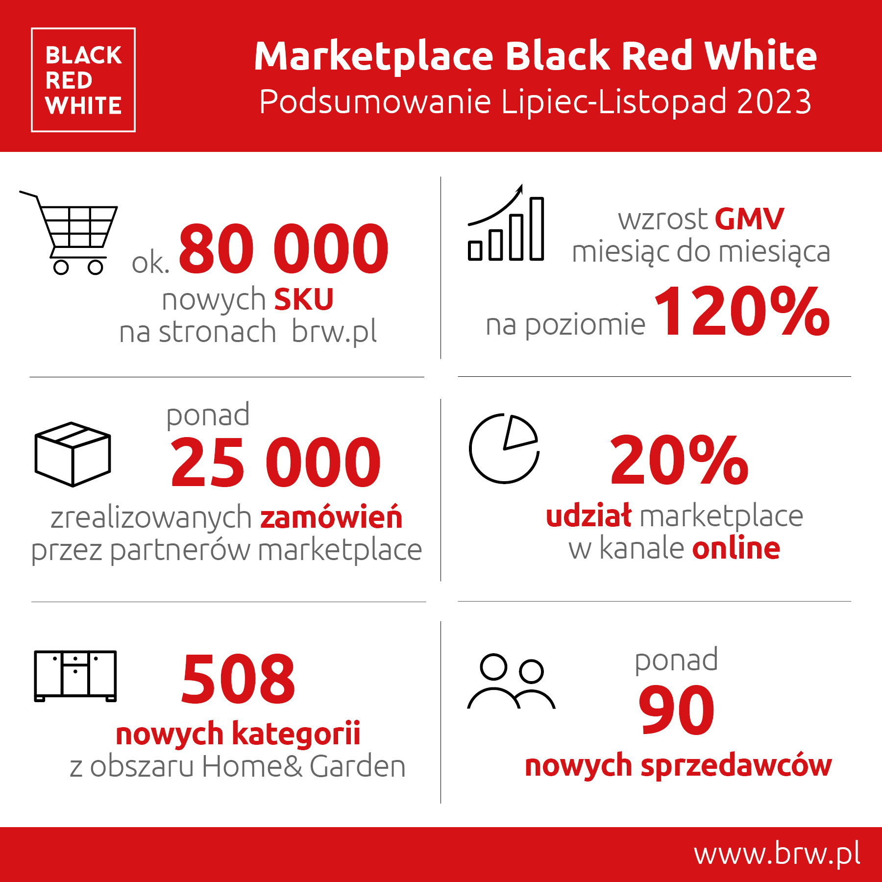 Marketplace Black Red White podsumowuje 5 miesięcy działalności